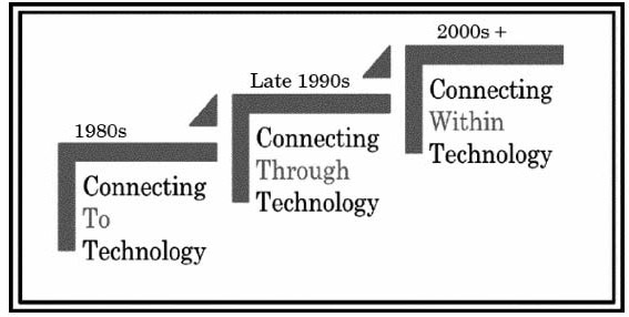 A diagram depicting the connection to, through, and within technology over the years. See text above.
