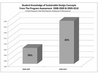 Graph of student knowledge of sustainable design concepts from the program assessment 2008-2009 (76%) and 2009-2010 (82%). 