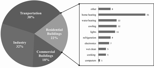 Energy Usage by Sector Including Detail for Residential (Energy Star, 2010; Perez-Lombard, Ortiz, & Pout, 2008) Transportation 38%; Industry 32%; Commercial Buildings 18%; Residential Buildings 22%; of Residential Buildings - other 8%; home heating 31%; water heating 12%; colling 12%; lights 11%; refrigeration 8%: electronics 7%; wet clean 5%; cooking 5%; computers 1%;