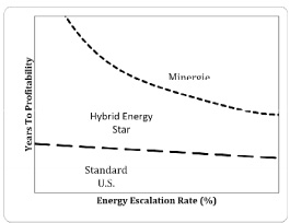 Economic Payback as a Function of Energy Escalation Rate