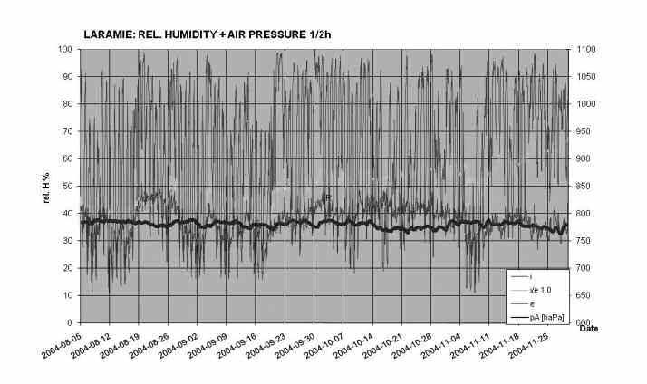 Figure 13. Relative Humidity and Atmospheric Pressure, Laramie