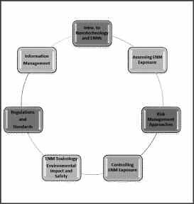 A circular flow chart of seven modules used for training.