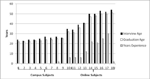 A bar graph of subject demographics, including interview age, graduation age, and years experience.