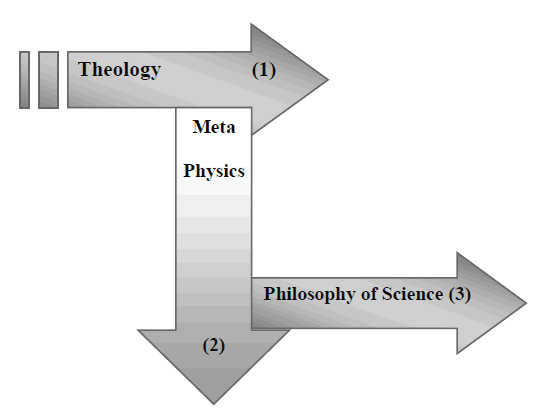 arrow 'Theology' (1) points perpendicularly to arrow 'Metaphysics' (2), which, in turn, points perpendicularly to arrow 'Philosophy of Science'  (3)