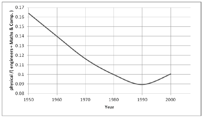 graph, x-axis: Years 1950-2000; y-axis: physical/(engineers+Maths&Comp.)