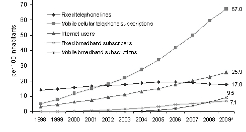 graph, x-axis: Years 1998-2009; y-axis: per 100 inhabitants; legend: Fixed telephone lines, Mobile cellular telephone subscriptions, Internet users, Fixed broadband subscribers, Mobile broadband subscriptions