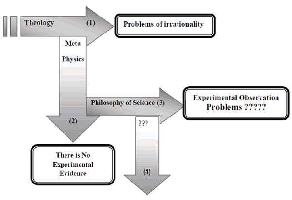 arrow 'Theology' (1) points perpendicularly to box 'Problems of irrationality' and to arrow 'Metaphysics' (2), which, in turn, points perpendicularly to box 'There is No Experimental Evidence' and to arrow 'Philosophy of Science'  (3), which points perpendicularly to box 'Experimental Observation Problems?????' and to arrow '???' (4)