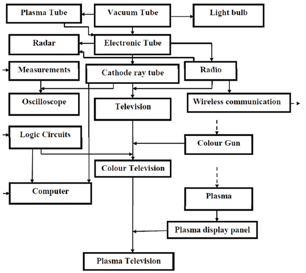 block diagram relating various technology used in the television