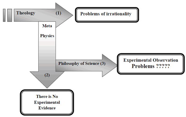 arrow 'Theology' (1) points perpendicularly to box 'Problems of irrationality' and to arrow 'Metaphysics' (2), which, in turn, points perpendicularly to box 'There is No Experimental Evidence' and to arrow 'Philosophy of Science'  (3), which points perpendicularly to box 'Experimental Observation Problems?????'