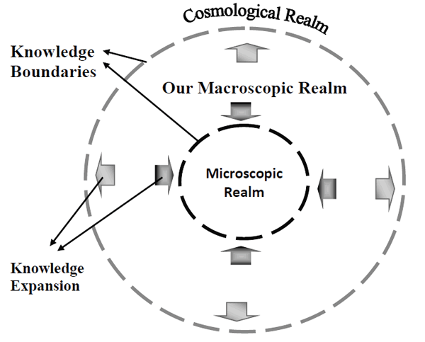 inner dashed circle 'Microscopic Realm' surrounded by dashed circle 'Our Macroscopic Realm' surrounded by 'Cosmological Realm'; dashed circles are 'Knowledge Boundaries' and radial arrows between the concentric circles are labelled 'Knowledge Expansion'