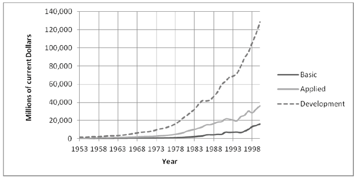 graph, x-axis: Years 1953-1993; y-axis: Millions of current dollars; legend: Basic, Applied, Development