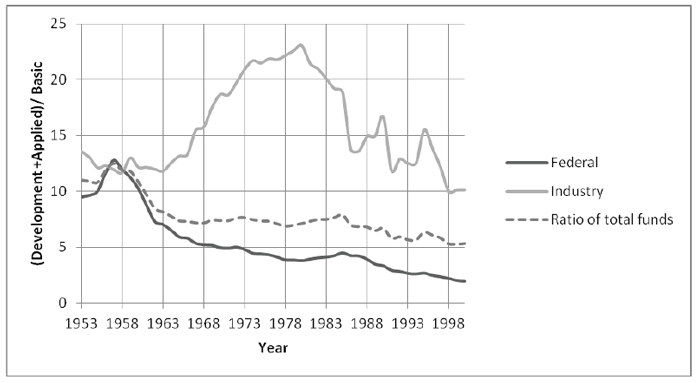 graph, x-axis: Years 1953-1993; y-axis: (Development+Applied)/Basic; legend: Federal, Industry, Ratio of total funds