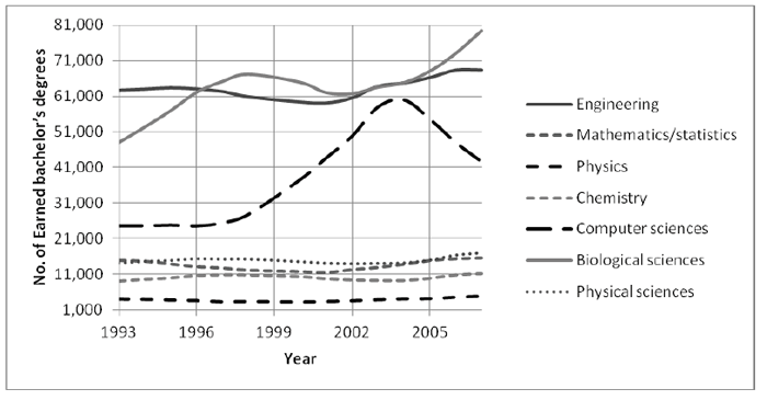 graph, x-axis: Years 1993-2007; y-axis: No. of Earned bachelor's degrees; legend: Engineering, Mathematics/statistics, Physics, Chemistry, Computer sciences, Biological sciences, Physical sciences