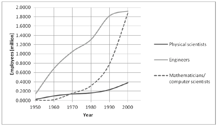 graph, x-axis: Years 1950-2000; y-axis: Employees (millions); legend: Physical scientists; Engineers, Mathematiciians/computer scientists