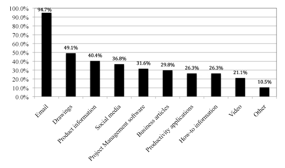 Types of Business Information/Applications Accessed by Respondents (n=57). Emails hold the usage at 94.7%, followed by drawings=49.1% and product information=40.4% with Others being the least with 10.5%.