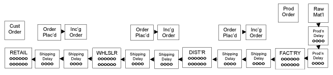 Block diagram showing how Beer Game is set up with components of Customer order, Retailer, Wholesaler, Distributor, and Factory.