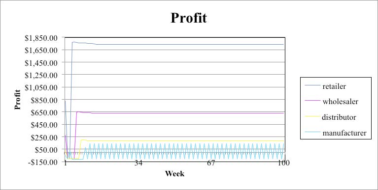 This shows Elimination of Bullwhip Effect on Profit for case 5. The retailer shows approximate number of $1,850.00. The wholesaler shows approximate number of $650.00. The distributer shows spikey line ranging values of -$150.00 to $150.00