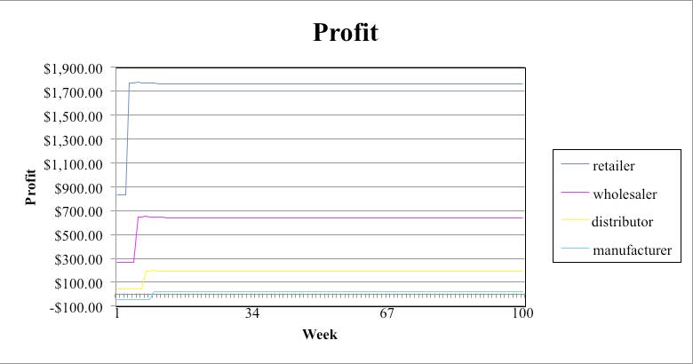 This shows Elimination of Builwhip Effect on Profit by Pull Strategy for Case 6. The retailer shows approximate number of $1750.00. The wholesaler shows approxiamate number of $650.00. The distrivuter shows approximate value of $200.00. The manufacturer shows approximate value of $50.00.