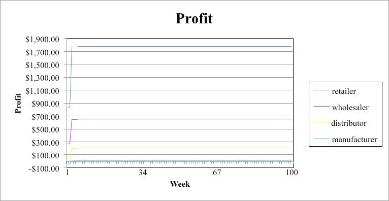 This shows Profit graph of Case 7 when POS eliminates Bullwhip Effect and Backlog. The retailer shows approximate number of $1800.00. The wholesaler shows approximate number of $650.00. The distributor shows approximate number of $200.00. The manufacturer shows approximate value of $0.