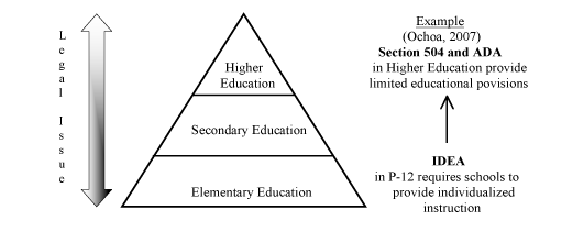 Diagram of relationship between legal issue, education level, and issues such as individualized instruction requirements in Section 504 and ADA, (Ochoa, 2007)