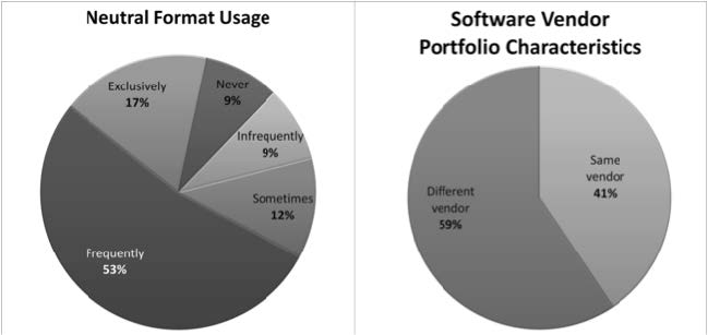 General Response Characteristics of Small and Medium Manufacturers in 4 pie charts:  Chart 1. Neutral Format Usage, highest - 'Frequently'=53%; Chart 2. Software Vendor Portfolio Characteristics, 'different vendors'=59%, 'same vendor'=41%. Chart 3. Design Method Restrictions Imposed by System, 'None'=49%, 'Slight'=42%, 'Moderate'=95%; Chart 4. Expectations Met by System, highest - 'Many'=55%