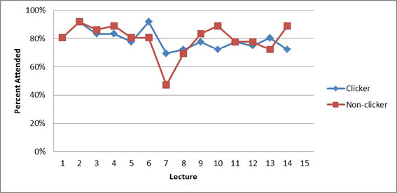 A line graphing charting percent attendance, comparing clicker classes versus non-clicker classes.