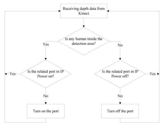 A flow chart describing the flow of information for the KIP system. First the computer receives depth data from the Kinect then checks if there is any human inside the detection area, if yes then it checks if the related port in IP Power is on. If it's not it turns on the port and returns depth data to the Kinect it relays that information back to the computer. If there isn't a human inside the detection area then it checks if the related port in the IP Power is off, if not it turns the port off and relays that information back to the computer.