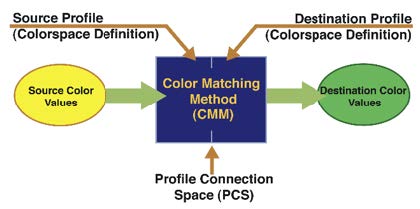 flowchart showing 'Source Color Values' in circle with arrow pointing towards the box 'Color Matching Methods(CMM).' This box also has arrow coming out pointing to circle 'Destination Color Values'. Three arrows with text points to CMM box reads: 'Source Profile(Colorspace Definition)', 'Destination Profile(Colorspace Definition)', 'Profile Connection Space(PCS).'