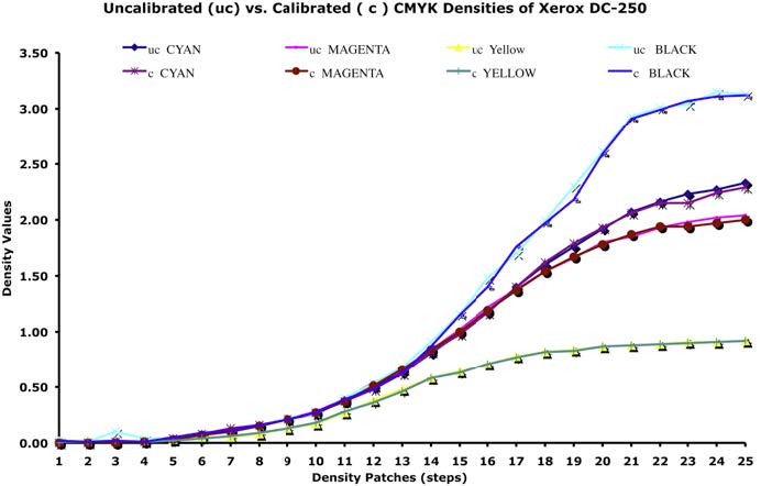 image shows Uncalibrated vs. calibrated CMYK SID curve. x axis is marked density patches(steps) ranging from 1 to 25 and y axis is marked density values ranging from 0.00 to 3.50