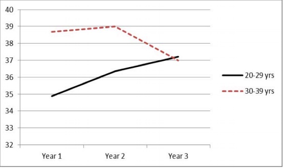 Figure 1.  Interaction between Year of Study and Age