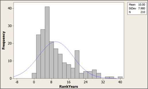 Figure 2. Faculty length of time in current rank.