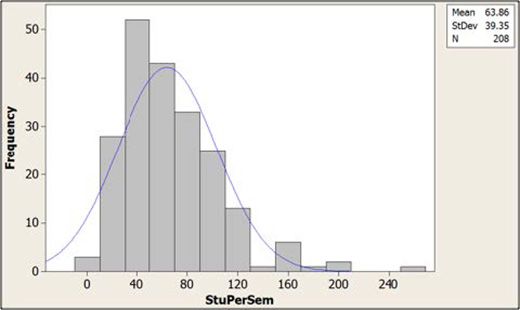 Figure 4. Number of students taught per semester by faculty.