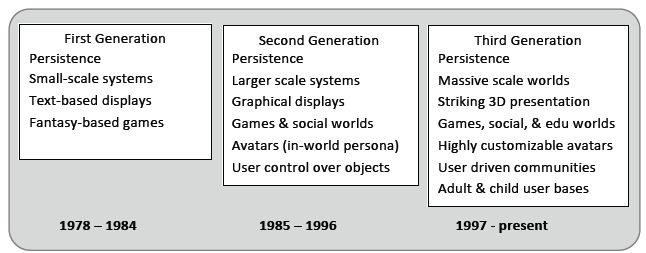 This figure presents
a summary comparison of the prominent traits associated with each
generation of virtual worlds.