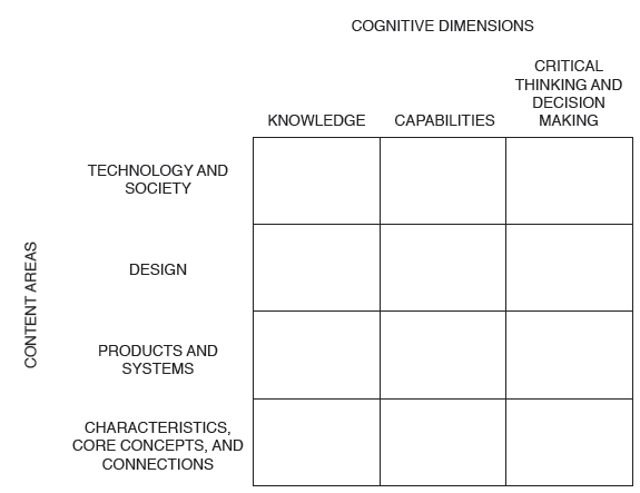 Assessment matrix for technological literacy