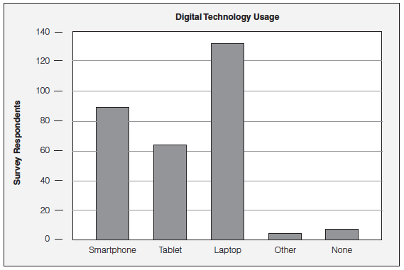 Graph of digital technology usage