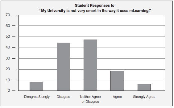 Graph of student response to technology question