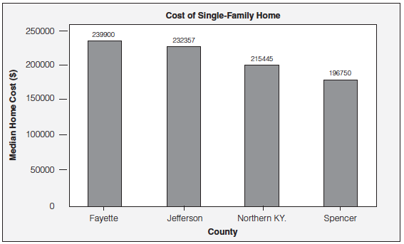 Graph showing the cost of a single family home