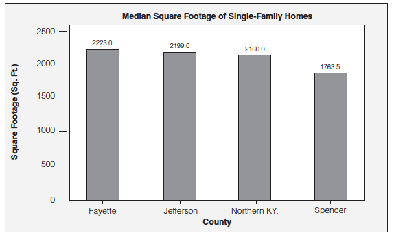 Graph showing median square footage of a single family home
