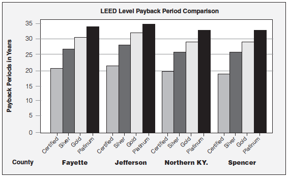 Graph showing estimated payback period for four LEED levels