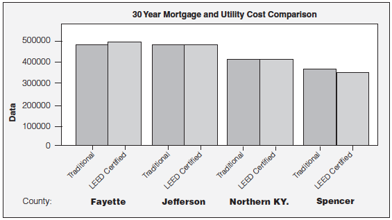Graph showing comparison of 30 year mortgage cost
