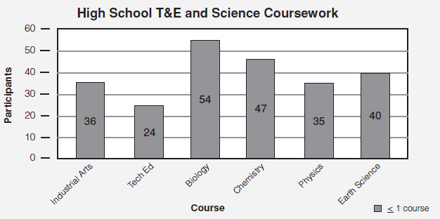 Figure 3. Summary of high school T&E and science coursework completed.