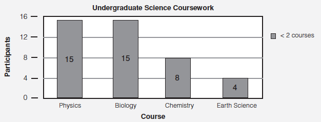 Figure 4. Summary of undergraduate science coursework completed.