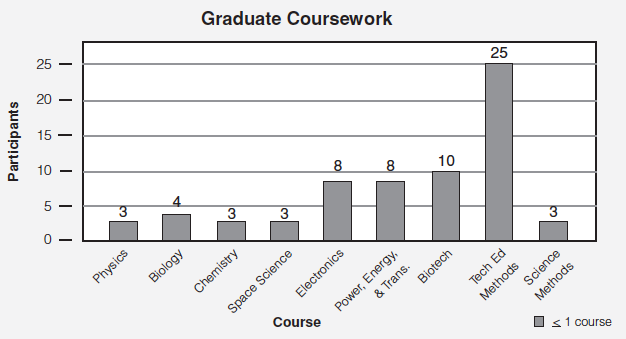 Figure 6. Summary of graduate T&E and science coursework completed.