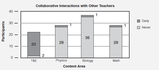 Figure 8. Summary of how frequently participants collaborated with other teachers.