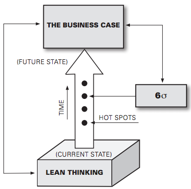 Figure 1. Conceptual Model for Lean Six Sigma (Pepper and Spedding, 2010)