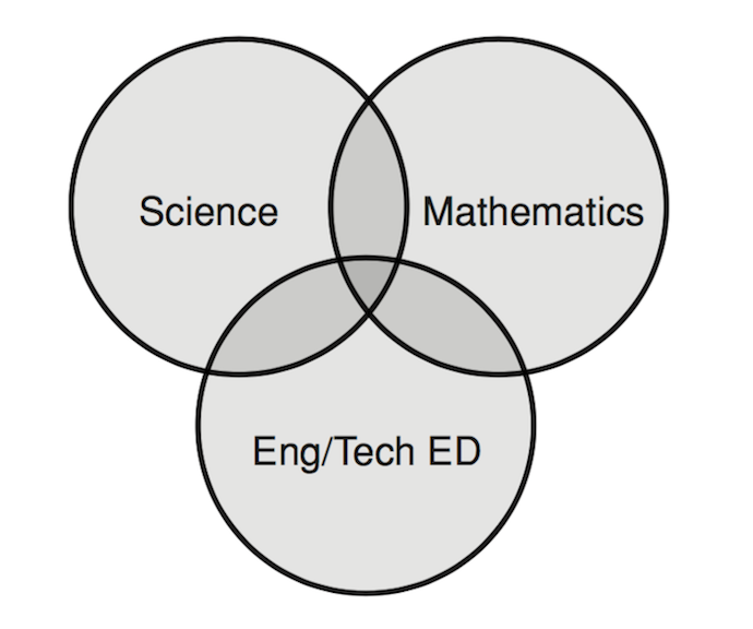 Image of integration of science, mathematics, and eng/tech education