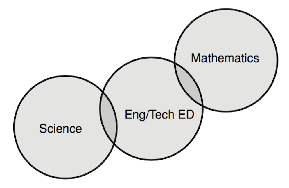 Image of integration of content units in science, mathematics, and eng/tech education