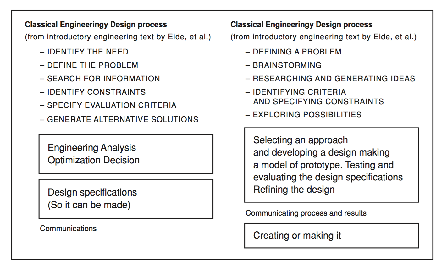 Comparison of engineering and technology education design processes