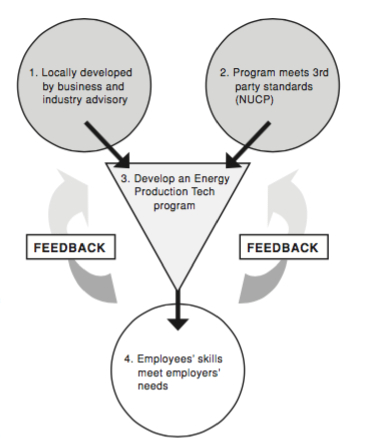 Picture of feedback loop of evaluation and improvement