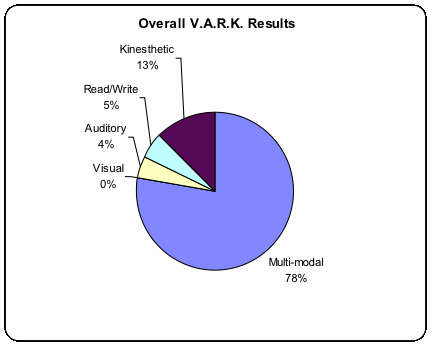 Figure 1: Overall V.A.R.K. Results are shown in a pie chart. Multi-modal=78%, Kinesthetic=13%, Read/Write=5%, Auditory=4%, Visual=0%